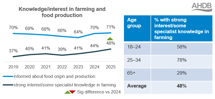 Interest in farming and food production continues to grow